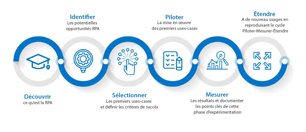 am-6-steps-rpa-initiative-guide-french.webp