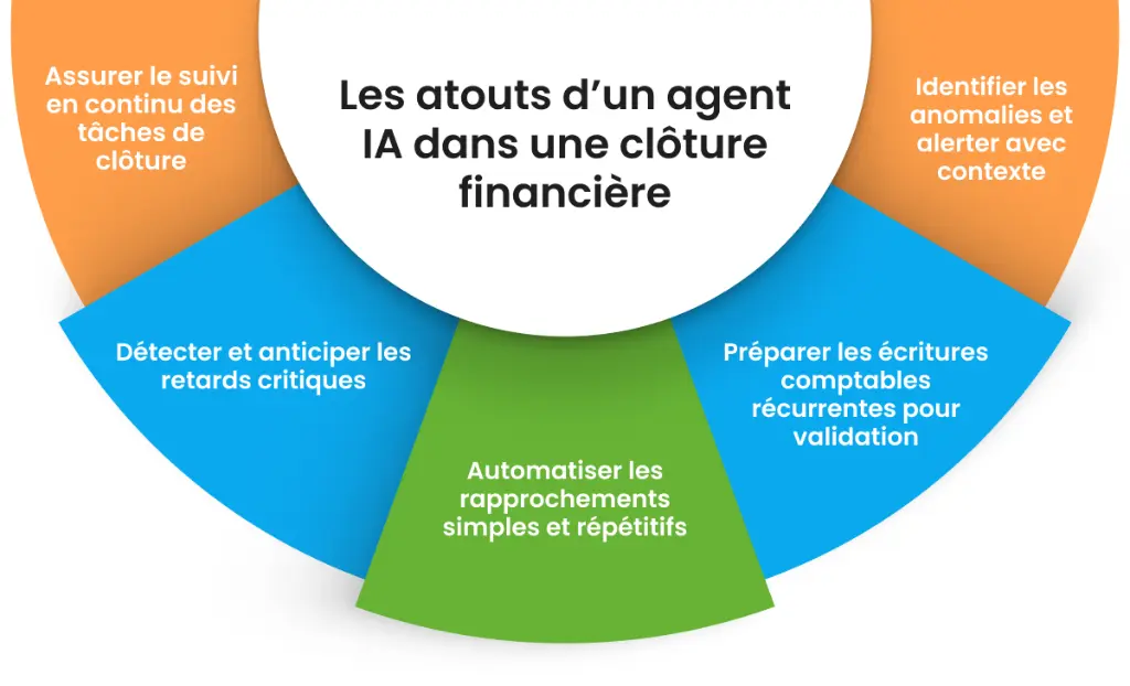 Atouts-agent-IA-cloture-financiere.webp