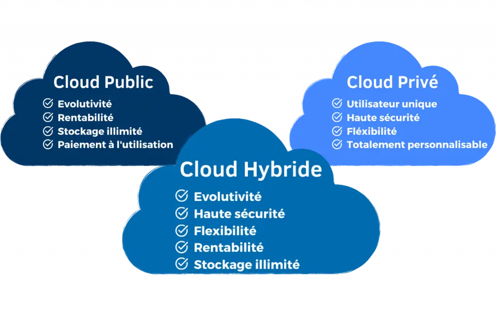 les-differents-type-de-cloud-1024x672.webp