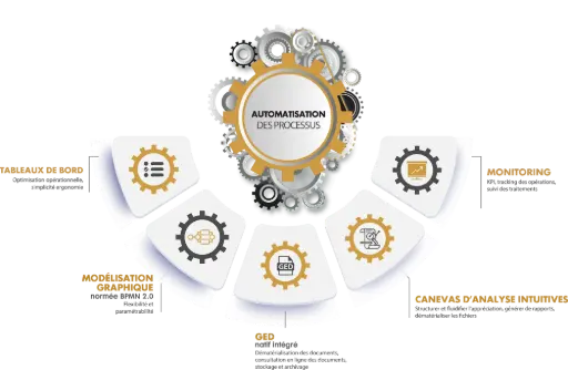 ⚡ Automatisation Processus - Business